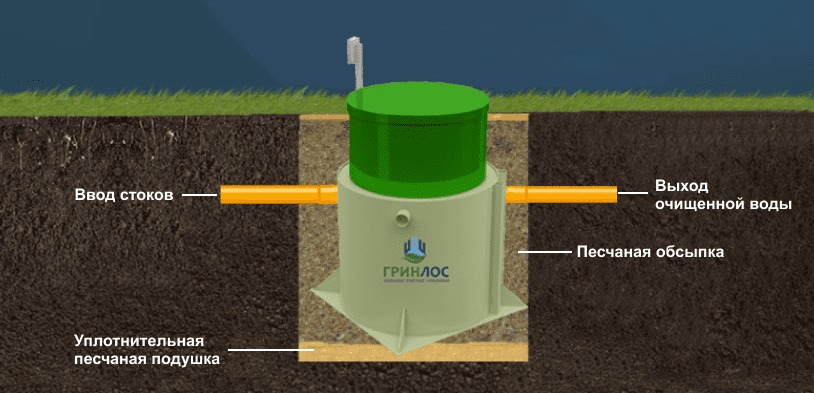 Септик Гринлос Аэро 8 лонг