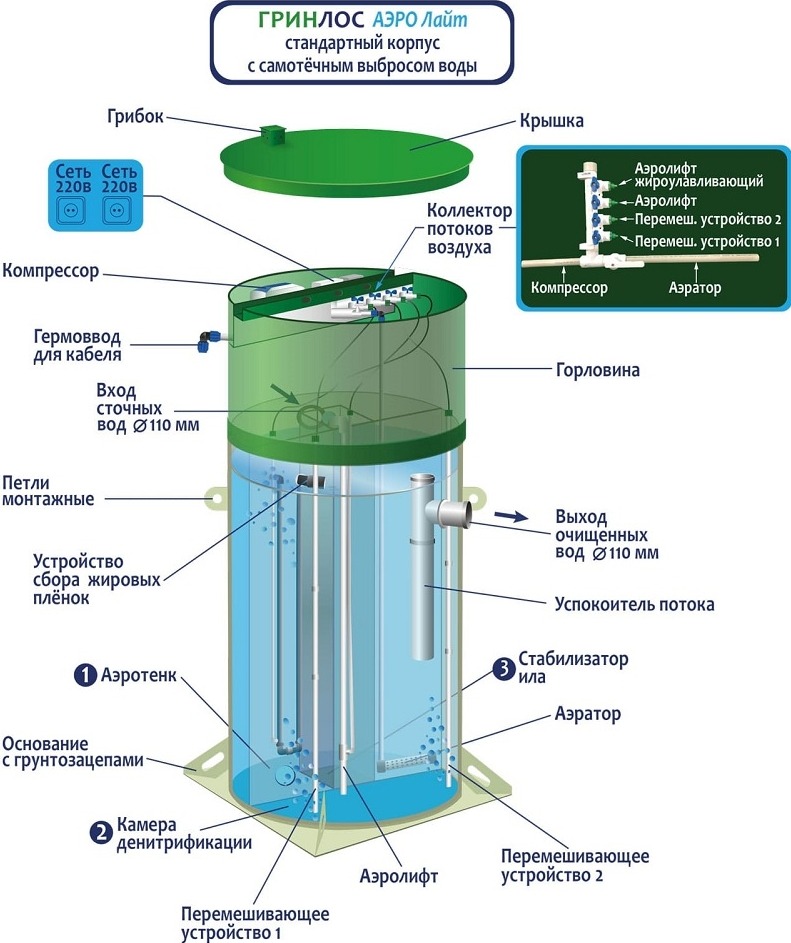 Септик Гринлос Аэро Лайт 2 Миди